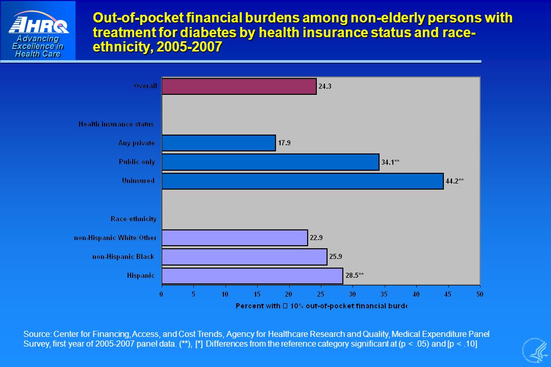 Advancing Excellence in Health Care Out-of-pocket financial burdens among non-elderly persons with treatment for diabetes by health insurance status and race- ethnicity, Source: Center for Financing, Access, and Cost Trends, Agency for Healthcare Research and Quality, Medical Expenditure Panel Survey, first year of panel data.