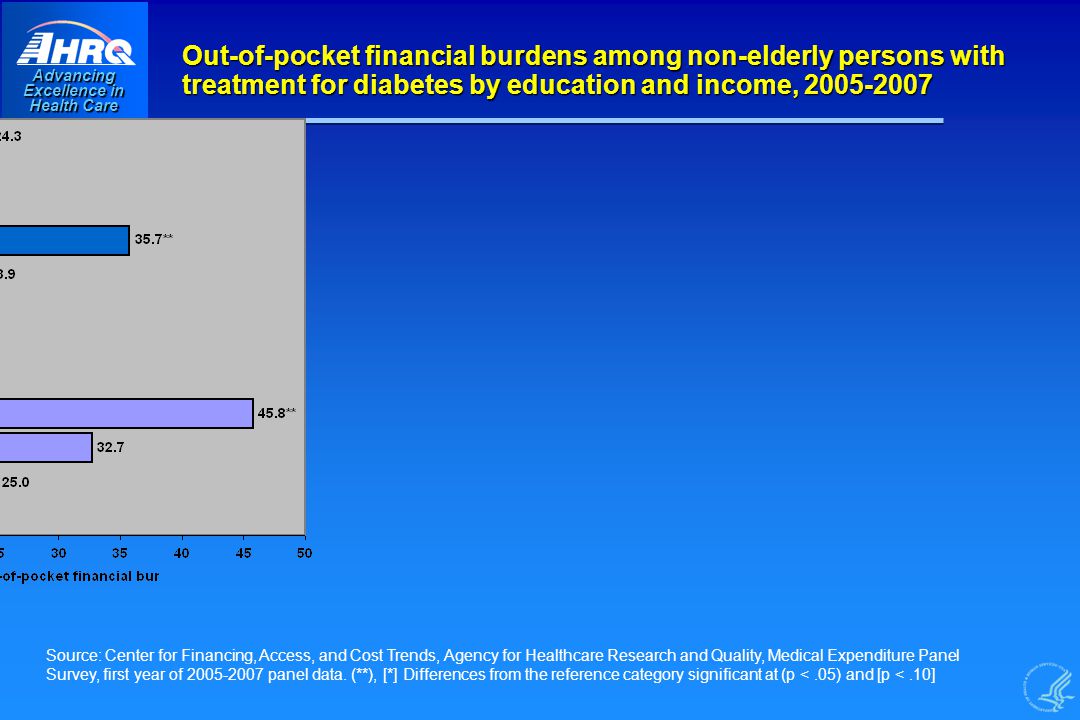 Advancing Excellence in Health Care Out-of-pocket financial burdens among non-elderly persons with treatment for diabetes by education and income, Source: Center for Financing, Access, and Cost Trends, Agency for Healthcare Research and Quality, Medical Expenditure Panel Survey, first year of panel data.
