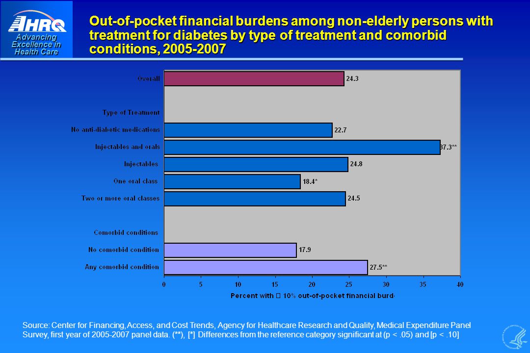 Advancing Excellence in Health Care Out-of-pocket financial burdens among non-elderly persons with treatment for diabetes by type of treatment and comorbid conditions, Source: Center for Financing, Access, and Cost Trends, Agency for Healthcare Research and Quality, Medical Expenditure Panel Survey, first year of panel data.