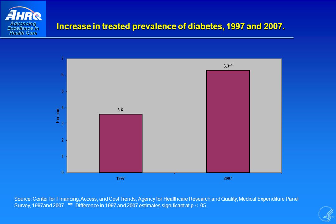 Advancing Excellence in Health Care Increase in treated prevalence of diabetes, 1997 and 2007.