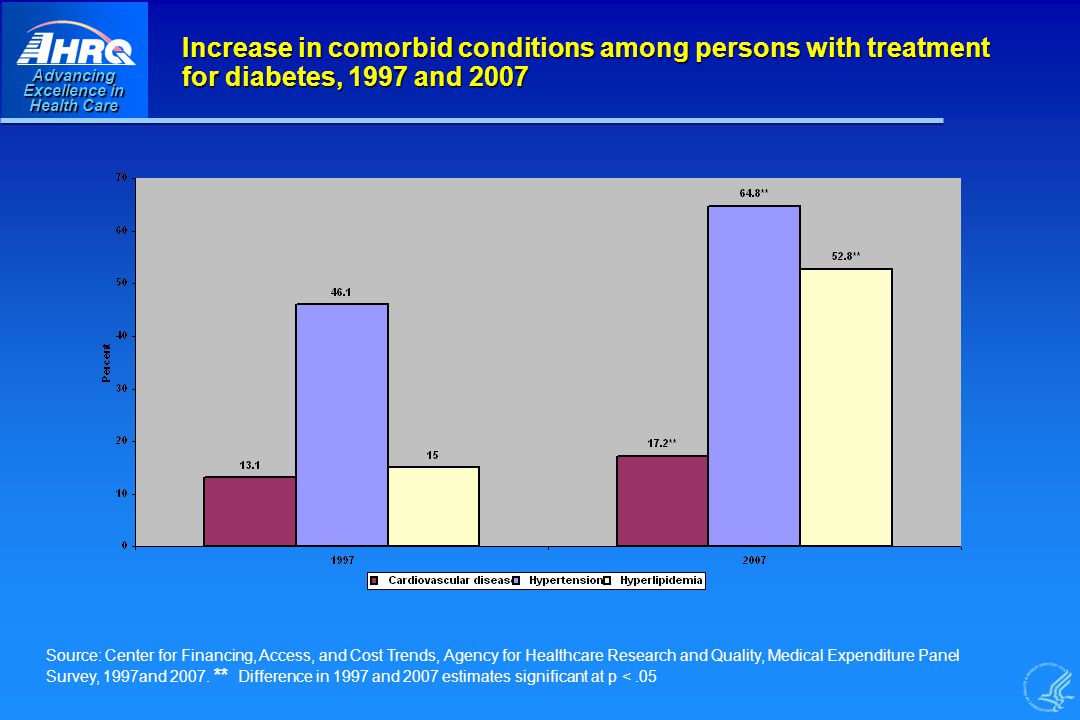 Advancing Excellence in Health Care Increase in comorbid conditions among persons with treatment for diabetes, 1997 and 2007 Source: Center for Financing, Access, and Cost Trends, Agency for Healthcare Research and Quality, Medical Expenditure Panel Survey, 1997and 2007.
