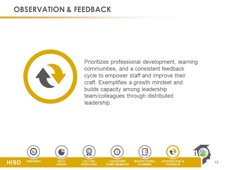 CULTURE DEVELOPER LEADERSHIP TEAMS MANAGER DATA DRIVEN VISIONARYOBSERVATION & FEEDBACK INSTRUCTIONAL PLANNING HISD OBSERVATION & FEEDBACK 15 Prioritizes professional development, learning communities, and a consistent feedback cycle to empower staff and improve their craft.