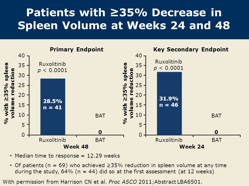 Patients with ≥35% Decrease in Spleen Volume at Weeks 24 and 48 With permission from Harrison CN et al.