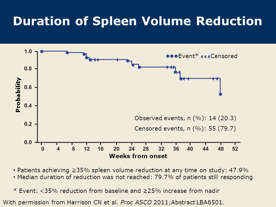 Duration of Spleen Volume Reduction With permission from Harrison CN et al.