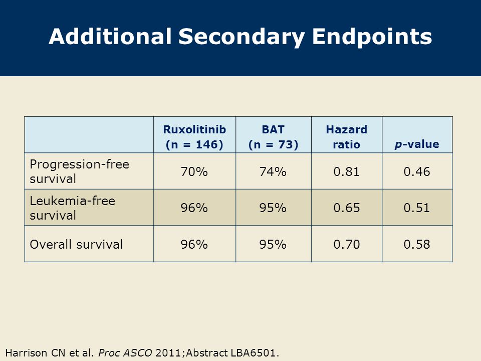 Additional Secondary Endpoints Ruxolitinib (n = 146) BAT (n = 73) Hazard ratiop-value Progression-free survival 70%74% Leukemia-free survival 96%95% Overall survival96%95% Harrison CN et al.
