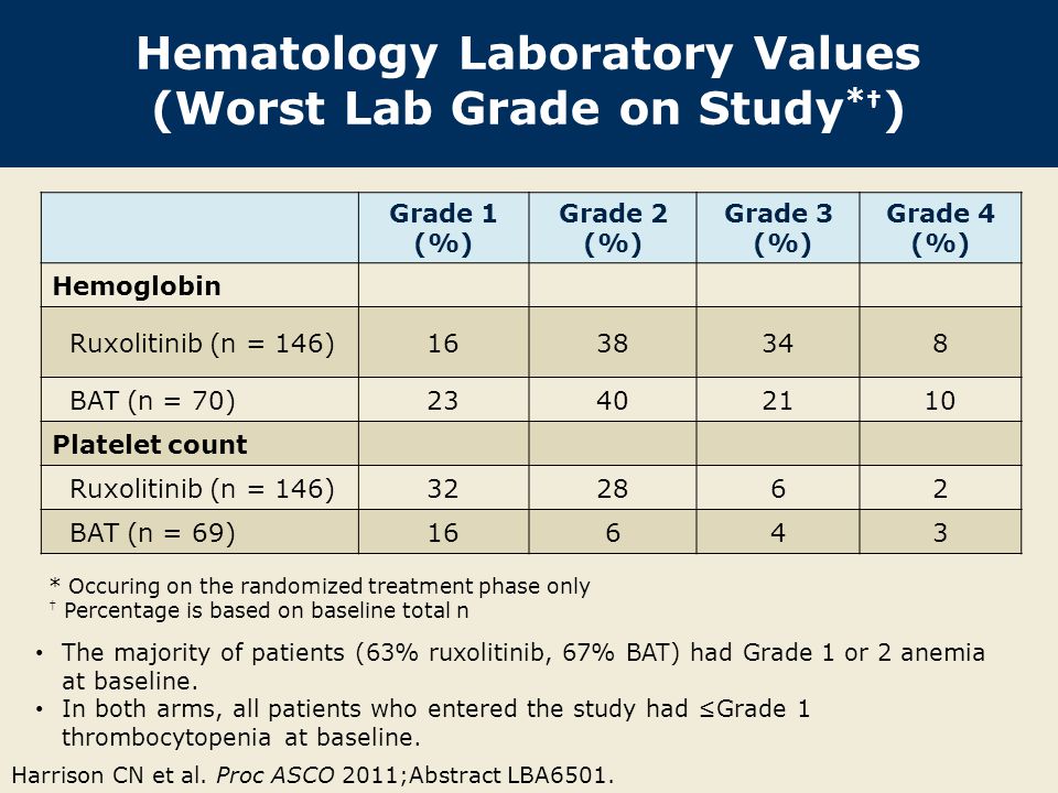 Hematology Laboratory Values (Worst Lab Grade on Study * † ) Harrison CN et al.