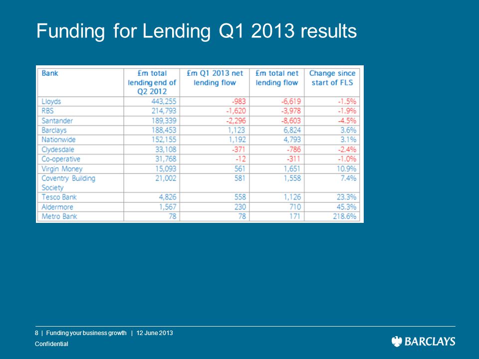 Confidential Funding for Lending Q results 8 | Funding your business growth | 12 June 2013