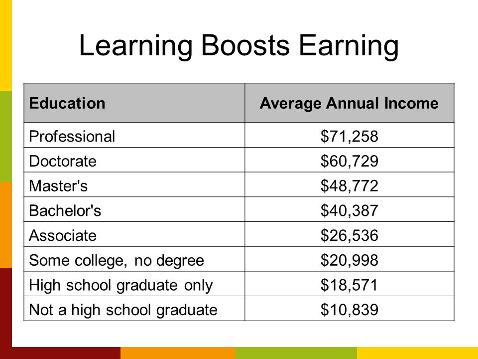 Learning Boosts Earning EducationAverage Annual Income Professional$71,258 Doctorate$60,729 Master s$48,772 Bachelor s$40,387 Associate$26,536 Some college, no degree$20,998 High school graduate only$18,571 Not a high school graduate$10,839