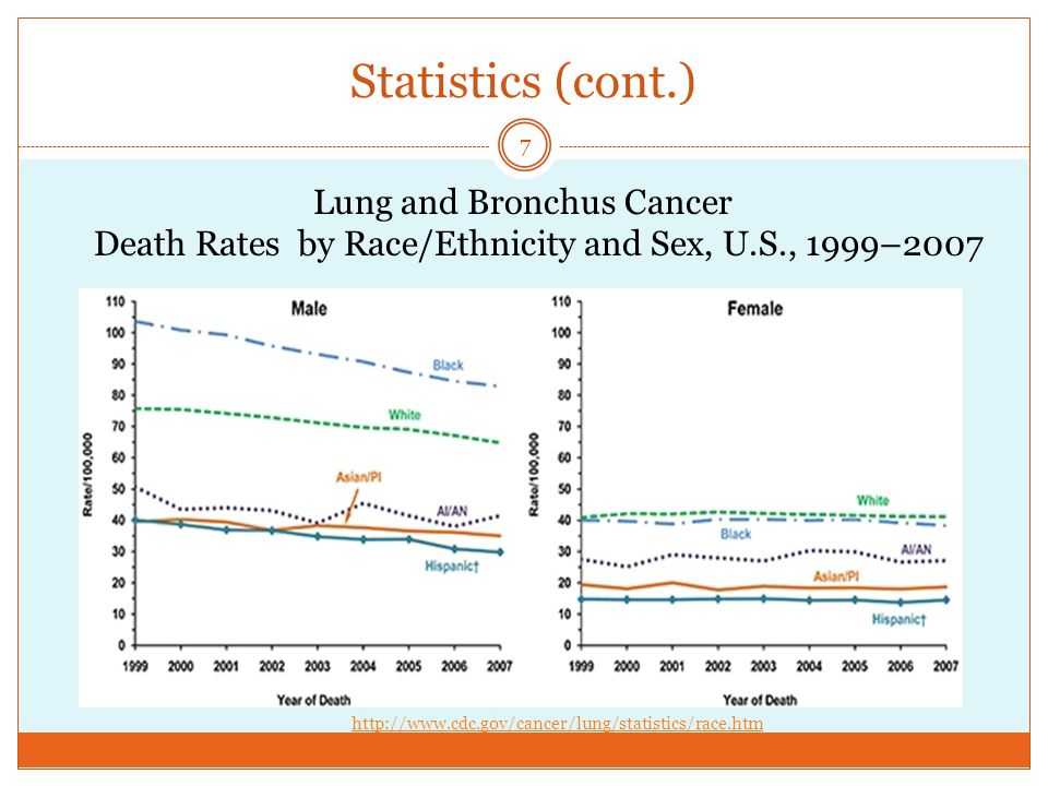 Statistics (cont.) Lung and Bronchus Cancer Death Rates by Race/Ethnicity and Sex, U.S., 1999–