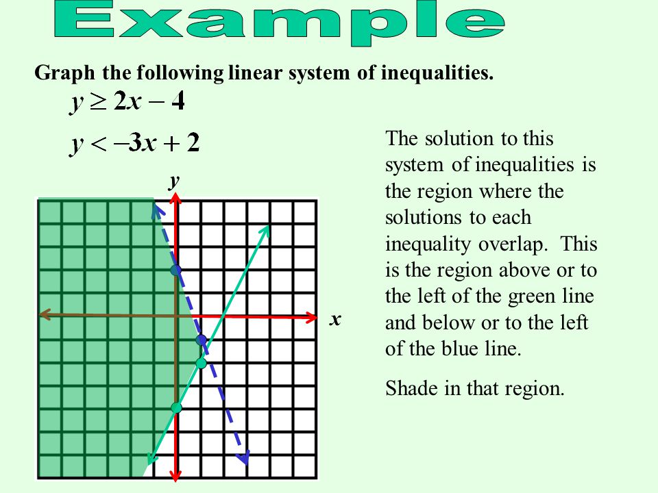 Graph the following linear system of inequalities. x y The region below the line should be shaded.
