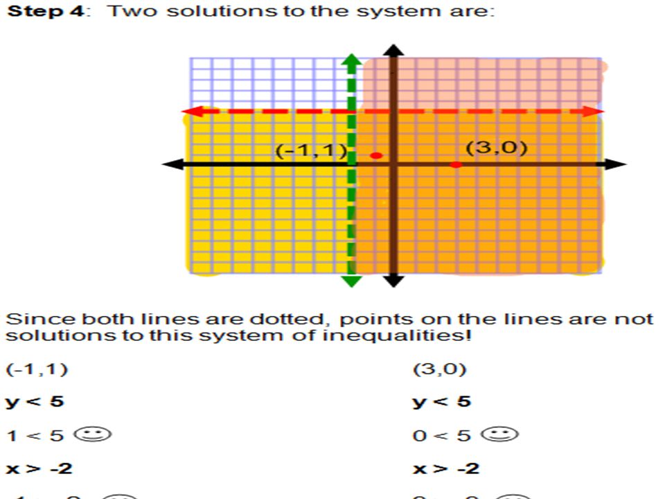 Graphing a Systems of Inequalities Graph the system of inequalities y > -2x – 5 y ≤ 2/3x + 1 Identify three solution points