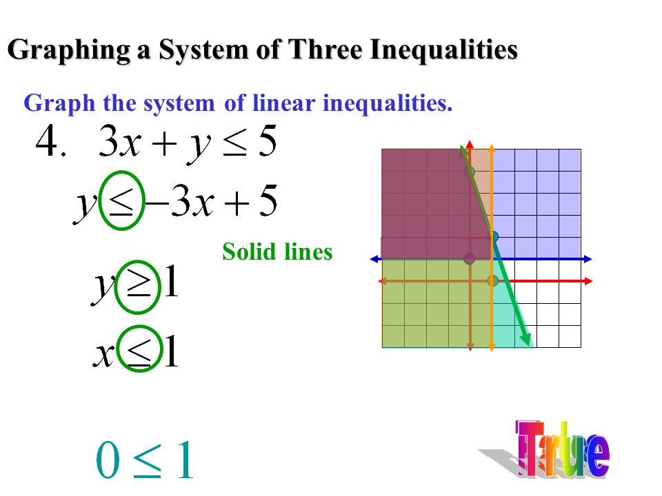 Finding Solution Points Graph the system of inequalities y < 5 x > - 2 Identify two solution points