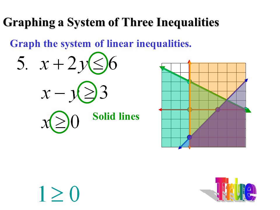 Graphing a System of Three Inequalities Graph the system of linear inequalities. Solid lines