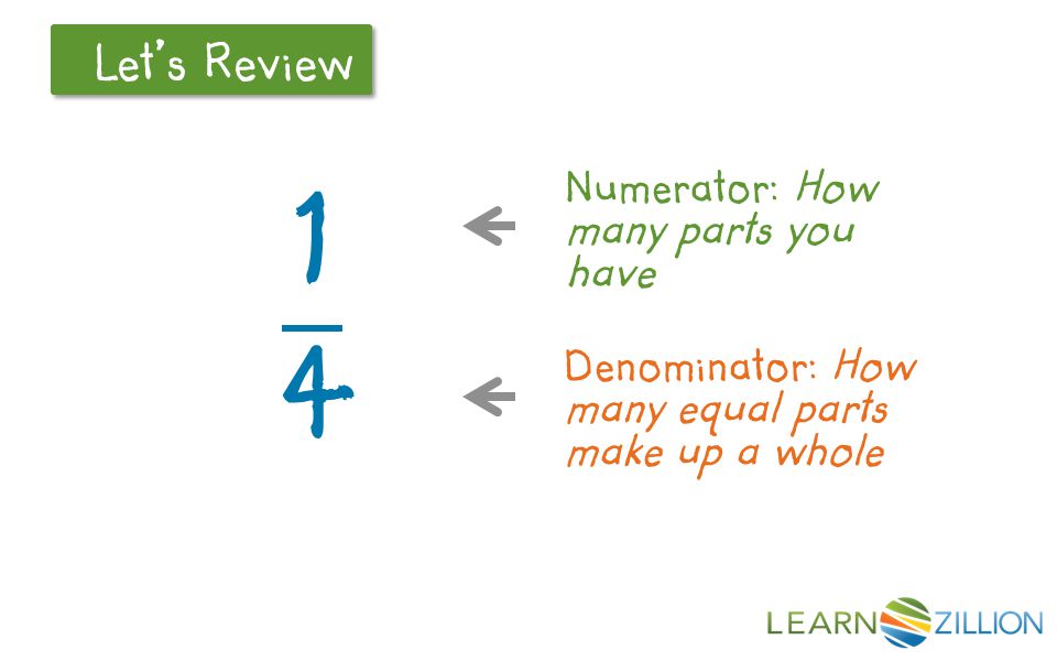 Numerator: How many parts you have Denominator: How many equal parts make up a whole