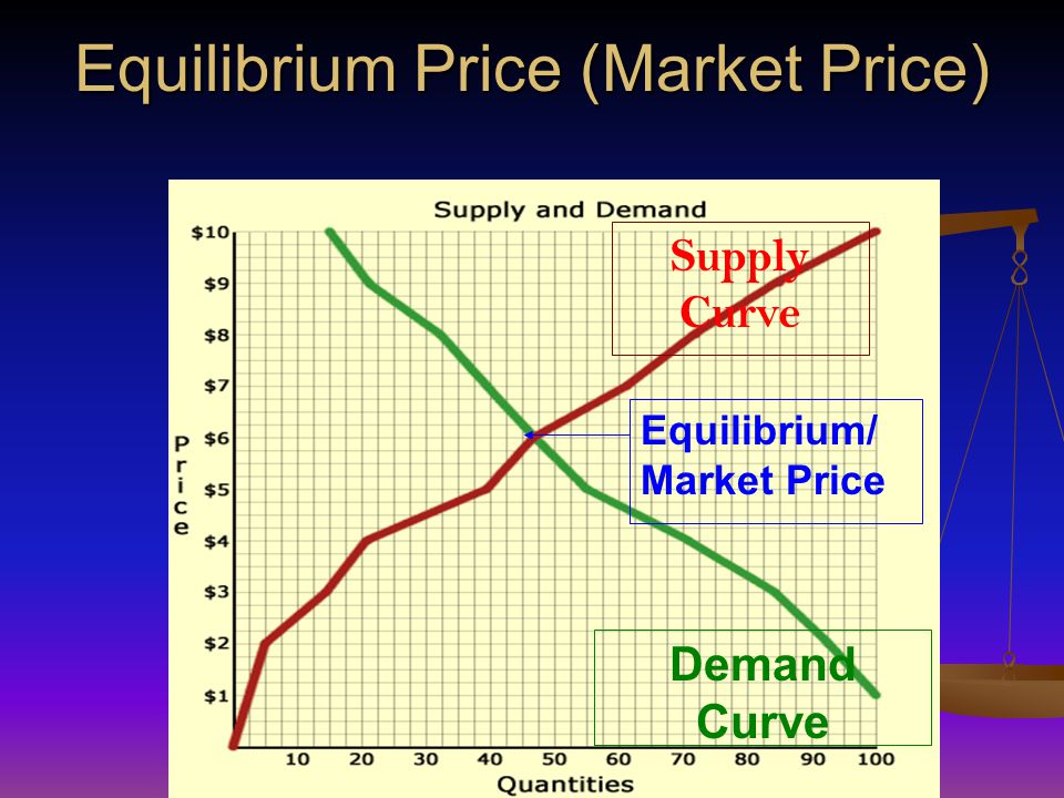 Equilibrium Price (Market Price) Equilibrium/ Market Price Supply Curve Demand Curve