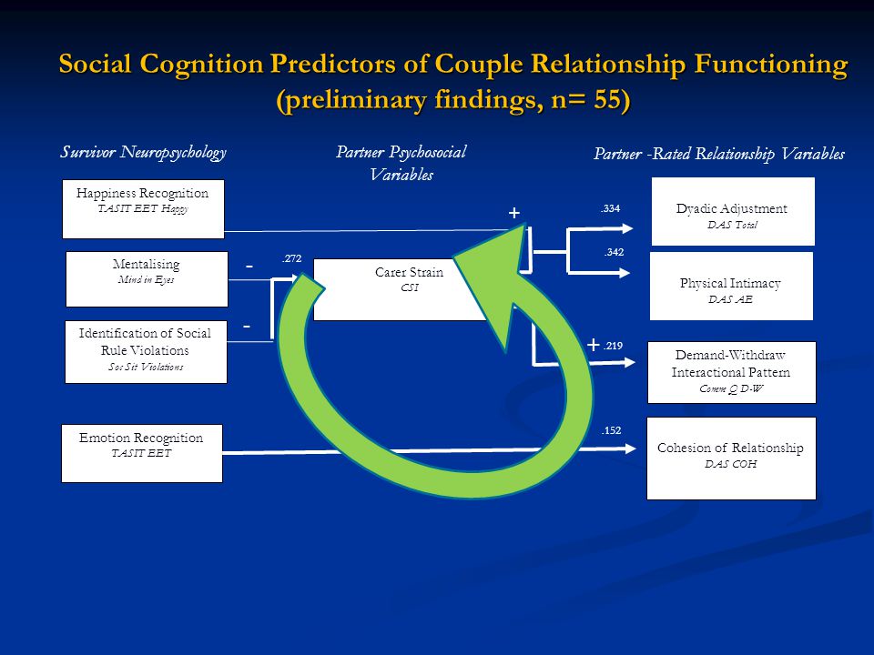 Social Cognition Predictors of Couple Relationship Functioning (preliminary findings, n= 55) Mentalising Mind in Eyes Identification of Social Rule Violations Soc Sit Violations Emotion Recognition TASIT EET Carer Strain CSI Dyadic Adjustment DAS Total Cohesion of Relationship DAS COH Demand-Withdraw Interactional Pattern Comm Q D-W Physical Intimacy DAS AE Happiness Recognition TASIT EET Happy Survivor NeuropsychologyPartner Psychosocial Variables Partner -Rated Relationship Variables