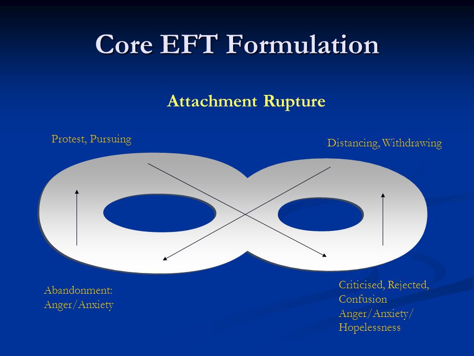 Attachment Rupture Protest, Pursuing Distancing, Withdrawing Abandonment: Anger/Anxiety Criticised, Rejected, Confusion Anger/Anxiety/ Hopelessness Core EFT Formulation