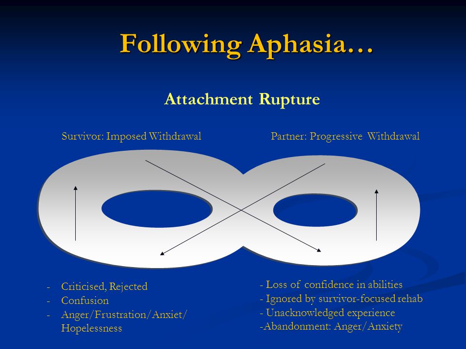 Attachment Rupture Survivor: Imposed Withdrawal Partner: Progressive Withdrawal - Loss of confidence in abilities - Ignored by survivor-focused rehab - Unacknowledged experience -Abandonment: Anger/Anxiety -Criticised, Rejected -Confusion -Anger/Frustration/Anxiet/ Hopelessness Following Aphasia…