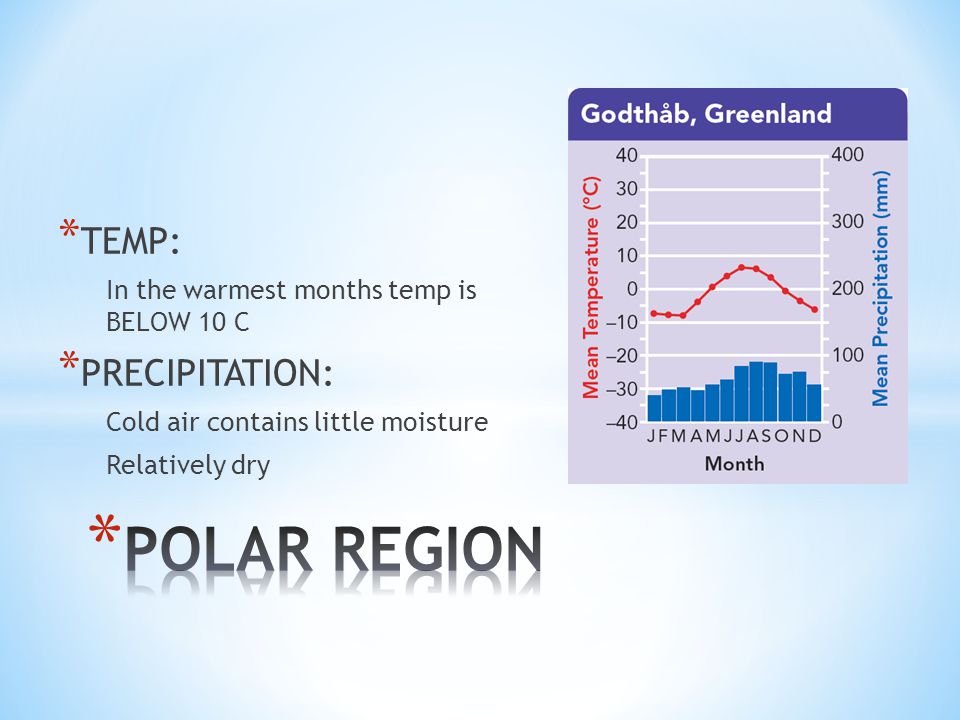 * TEMP: In the warmest months temp is BELOW 10 C * PRECIPITATION: Cold air contains little moisture Relatively dry