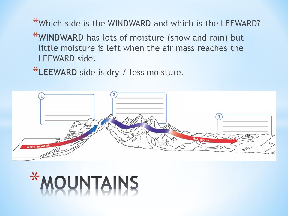 * Which side is the WINDWARD and which is the LEEWARD.