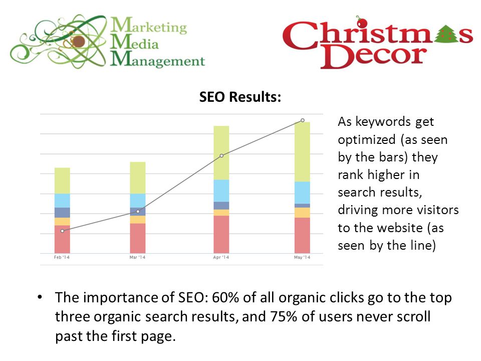 The importance of SEO: 60% of all organic clicks go to the top three organic search results, and 75% of users never scroll past the first page.