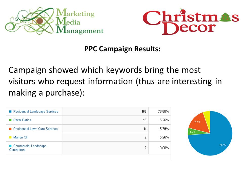 Campaign showed which keywords bring the most visitors who request information (thus are interesting in making a purchase): PPC Campaign Results: