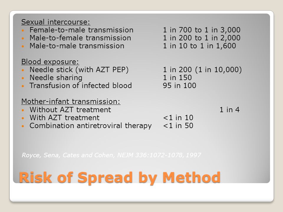 Risk of Spread by Method Sexual intercourse: Female-to-male transmission1 in 700 to 1 in 3,000 Male-to-female transmission1 in 200 to 1 in 2,000 Male-to-male transmission1 in 10 to 1 in 1,600 Blood exposure: Needle stick (with AZT PEP)1 in 200 (1 in 10,000) Needle sharing1 in 150 Transfusion of infected blood95 in 100 Mother-infant transmission: Without AZT treatment1 in 4 With AZT treatment<1 in 10 Combination antiretroviral therapy<1 in 50 Royce, Sena, Cates and Cohen, NEJM 336: , 1997