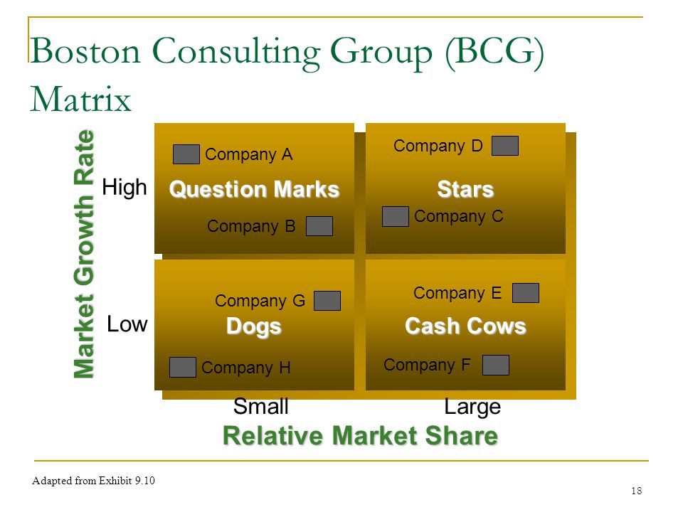 18 Boston Consulting Group (BCG) Matrix Relative Market Share Market Growth Rate SmallLarge Low High Question Marks Company A Company B Stars Company C Company D Dogs Company H Company G Cash Cows Company F Company E Adapted from Exhibit 9.10