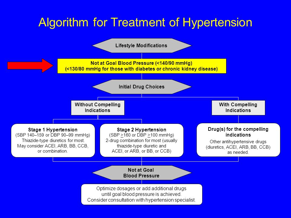 Algorithm for Treatment of Hypertension Not at Goal Blood Pressure (<140/90 mmHg) (<130/80 mmHg for those with diabetes or chronic kidney disease) Initial Drug Choices Drug(s) for the compelling indications Other antihypertensive drugs (diuretics, ACEI, ARB, BB, CCB) as needed.