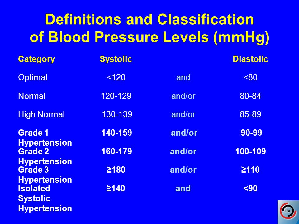<90and≥140Isolated Systolic Hypertension ≥110and/or≥180Grade 3 Hypertension and/or Grade 2 Hypertension 90-99and/or Grade 1 Hypertension 85-89and/or High Normal 80-84and/or Normal <80and<120Optimal DiastolicSystolicCategory Definitions and Classification of Blood Pressure Levels (mmHg)