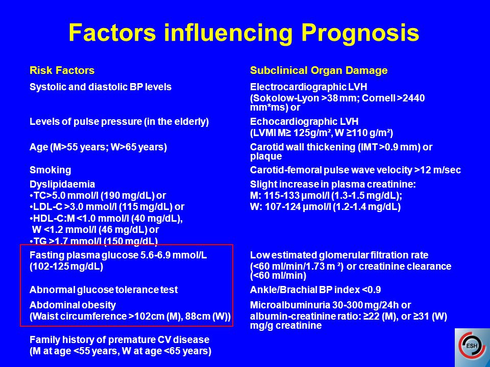 Factors influencing Prognosis Risk FactorsSubclinical Organ Damage Systolic and diastolic BP levelsElectrocardiographic LVH (Sokolow-Lyon >38 mm; Cornell >2440 mm*ms) or Levels of pulse pressure (in the elderly)Echocardiographic LVH (LVMI M≥ 125g/m ², W ≥110 g/m ² ) Age (M>55 years; W>65 years)Carotid wall thickening (IMT >0.9 mm) or plaque SmokingCarotid-femoral pulse wave velocity >12 m/sec Dyslipidaemia TC>5.0 mmol/l (190 mg/dL) or LDL-C >3.0 mmol/l (115 mg/dL) or HDL-C:M <1.0 mmol/l (40 mg/dL), W <1.2 mmol/l (46 mg/dL) or TG >1.7 mmol/l (150 mg/dL) Slight increase in plasma creatinine: M: μmol/l ( mg/dL); W: μmol/l ( mg/dL) Fasting plasma glucose mmol/L ( mg/dL) Low estimated glomerular filtration rate (<60 ml/min/1.73 m ² ) or creatinine clearance (<60 ml/min) Abnormal glucose tolerance testAnkle/Brachial BP index <0.9 Abdominal obesity (Waist circumference >102cm (M), 88cm (W)) Microalbuminuria mg/24h or albumin-creatinine ratio: ≥22 (M), or ≥31 (W) mg/g creatinine Family history of premature CV disease (M at age <55 years, W at age <65 years)