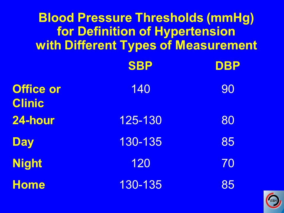 SBPDBP Office or Clinic hour Day Night12070 Home Blood Pressure Thresholds (mmHg) for Definition of Hypertension with Different Types of Measurement