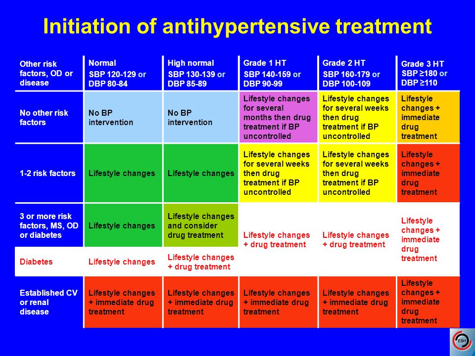 Initiation of antihypertensive treatment Other risk factors, OD or disease Normal SBP or DBP High normal SBP or DBP Grade 1 HT SBP or DBP Grade 2 HT SBP or DBP Grade 3 HT SBP ≥180 or DBP ≥110 No other risk factors No BP intervention Lifestyle changes for several months then drug treatment if BP uncontrolled Lifestyle changes for several weeks then drug treatment if BP uncontrolled Lifestyle changes + immediate drug treatment 1-2 risk factorsLifestyle changes Lifestyle changes for several weeks then drug treatment if BP uncontrolled Lifestyle changes + immediate drug treatment 3 or more risk factors, MS, OD or diabetes Lifestyle changes Lifestyle changes and consider drug treatment Lifestyle changes + drug treatment Lifestyle changes + immediate drug treatment DiabetesLifestyle changes Lifestyle changes + drug treatment Established CV or renal disease Lifestyle changes + immediate drug treatment