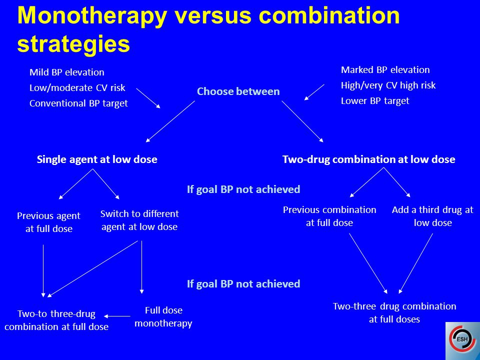Monotherapy versus combination strategies Choose between If goal BP not achieved Previous agent at full dose Switch to different agent at low dose Previous combination at full dose Add a third drug at low dose Two-to three-drug combination at full dose Full dose monotherapy Two-three drug combination at full doses Mild BP elevation Low/moderate CV risk Conventional BP target Marked BP elevation High/very CV high risk Lower BP target Single agent at low doseTwo-drug combination at low dose
