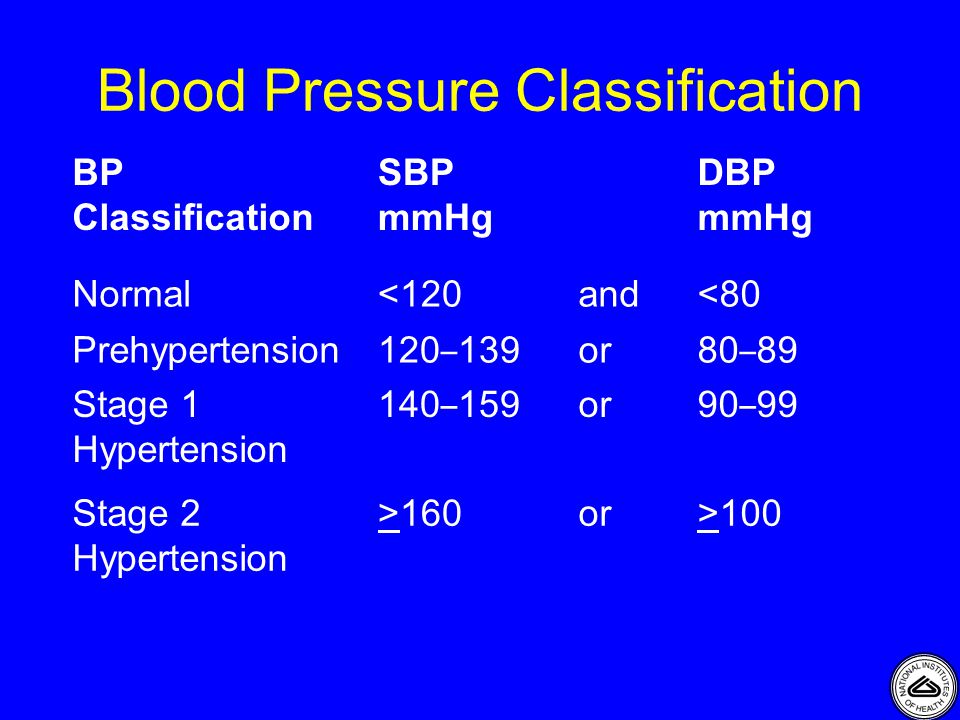 Blood Pressure Classification Normal<120and<80 Prehypertension 120 – 139 or 80 – 89 Stage 1 Hypertension 140 – 159 or 90 – 99 Stage 2 Hypertension >160or>100 BP Classification SBP mmHg DBP mmHg