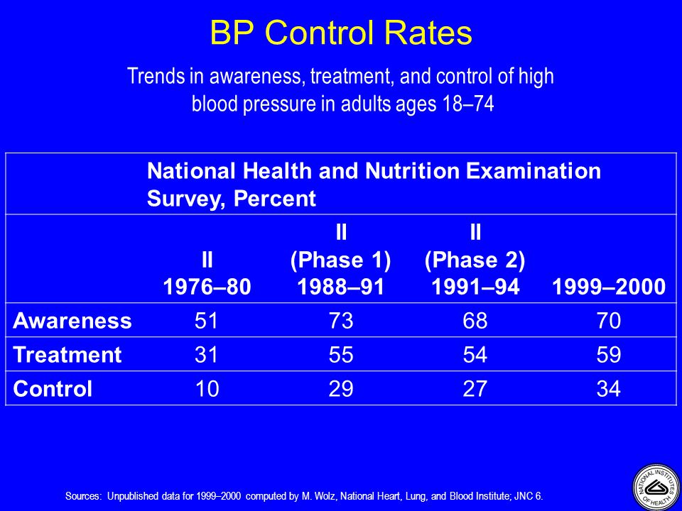 BP Control Rates Trends in awareness, treatment, and control of high blood pressure in adults ages 18–74 National Health and Nutrition Examination Survey, Percent II 1976–80 II (Phase 1) 1988–91 II (Phase 2) 1991–941999–2000 Awareness Treatment Control Sources: Unpublished data for 1999–2000 computed by M.