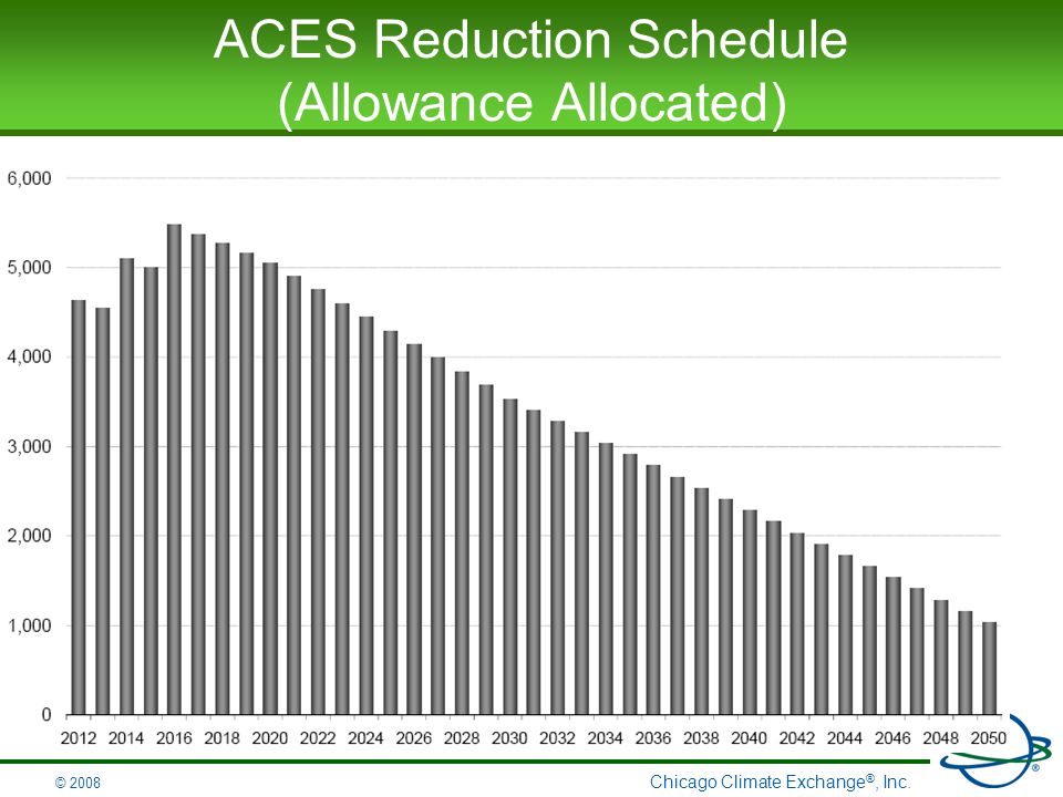 Chicago Climate Exchange ®, Inc. © 2008 ACES Reduction Schedule (Allowance Allocated)