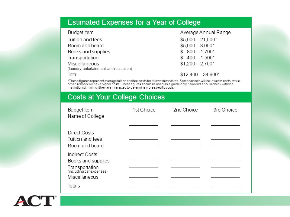 Estimated Expenses for a Year of College Budget ItemAverage Annual Range Tuition and fees$5,000 – 21,000* Room and board$5,000 – 8,000* Books and supplies$ 800 – 1,700* Transportation$ 400 – 1,500* Miscellaneous$1,200 – 2,700* (laundry, entertainment, and recreation) Total$12,400 – 34,900* *These figures represent average tuition and fee costs for Midwestern states.