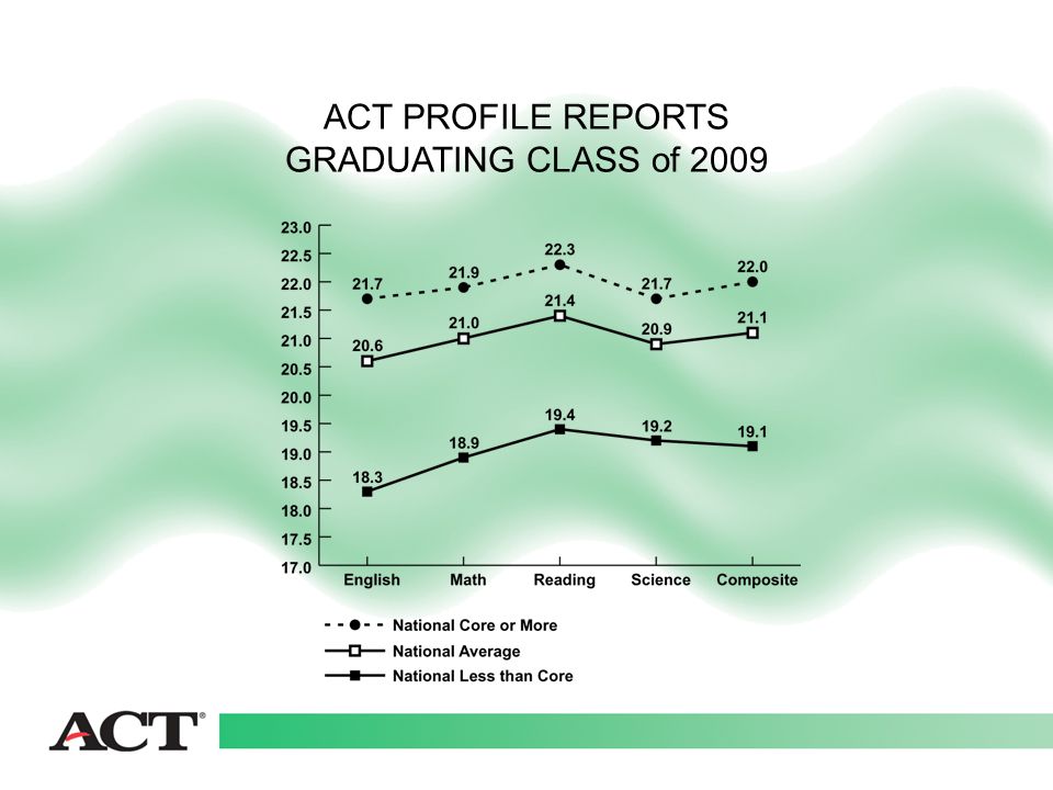 ACT PROFILE REPORTS GRADUATING CLASS of 2009