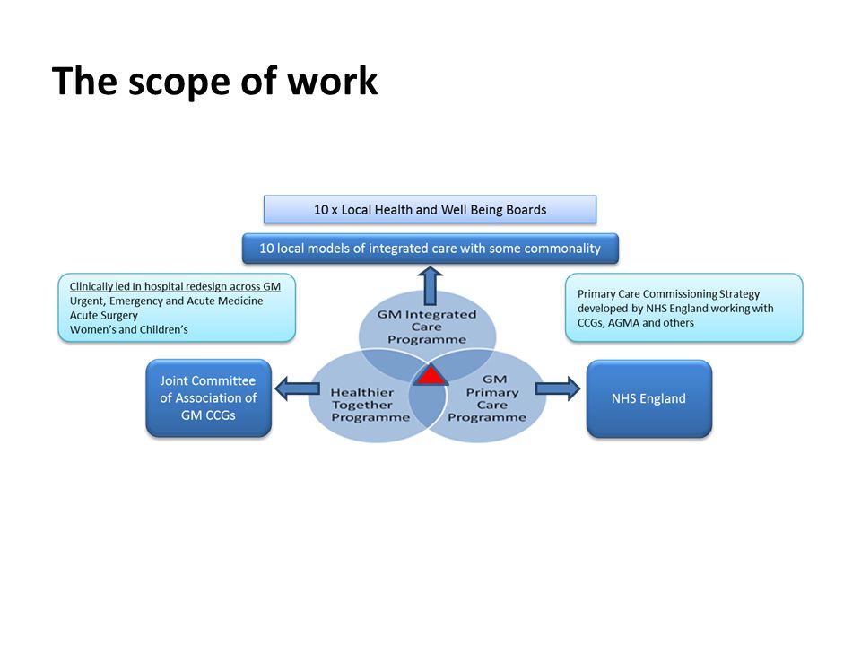 The scope of work