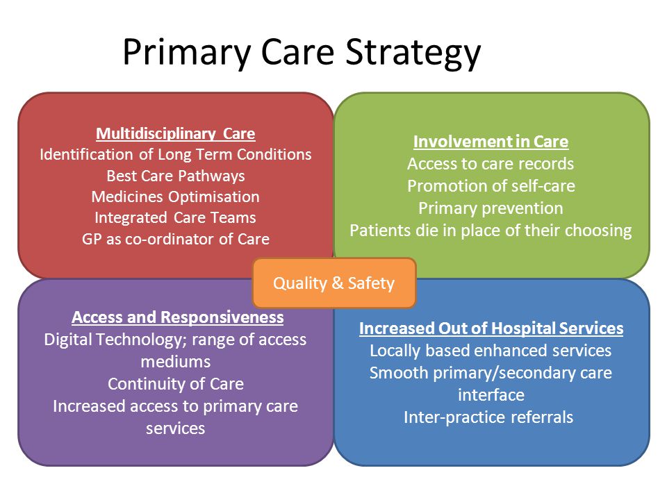 Primary Care Strategy Multidisciplinary Care Identification of Long Term Conditions Best Care Pathways Medicines Optimisation Integrated Care Teams GP as co-ordinator of Care Involvement in Care Access to care records Promotion of self-care Primary prevention Patients die in place of their choosing Access and Responsiveness Digital Technology; range of access mediums Continuity of Care Increased access to primary care services Increased Out of Hospital Services Locally based enhanced services Smooth primary/secondary care interface Inter-practice referrals Quality & Safety