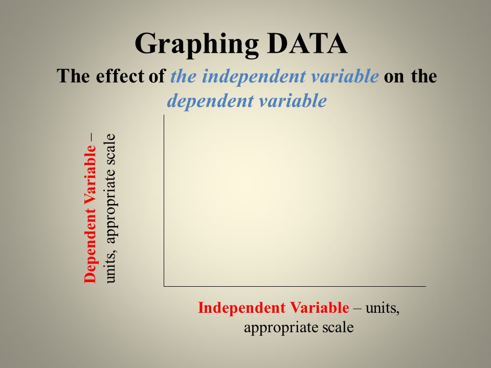 Graphing DATA The effect of the independent variable on the dependent variable Independent Variable – units, appropriate scale Dependent Variable – units, appropriate scale