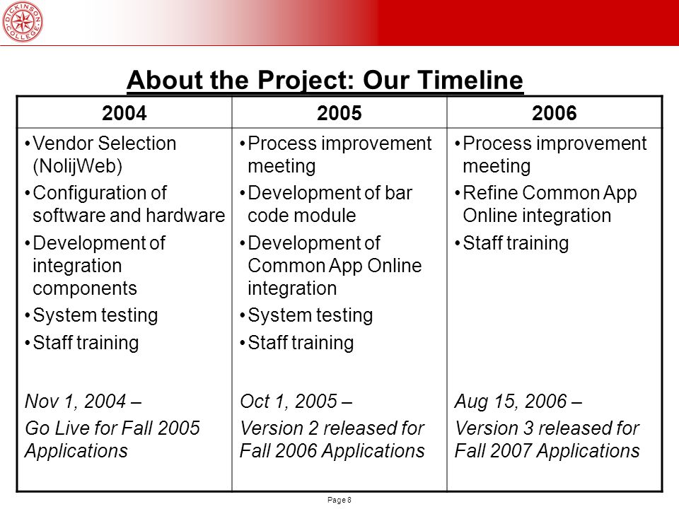 Page 8 About the Project: Our Timeline Vendor Selection (NolijWeb) Configuration of software and hardware Development of integration components System testing Staff training Process improvement meeting Development of bar code module Development of Common App Online integration System testing Staff training Process improvement meeting Refine Common App Online integration Staff training Nov 1, 2004 – Go Live for Fall 2005 Applications Oct 1, 2005 – Version 2 released for Fall 2006 Applications Aug 15, 2006 – Version 3 released for Fall 2007 Applications
