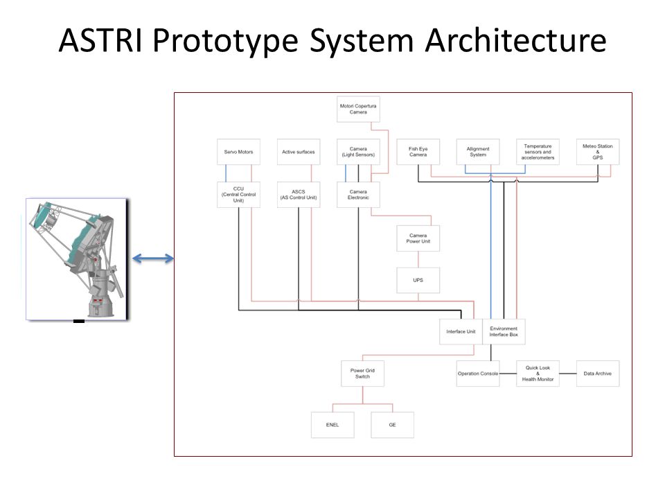 ASTRI Prototype System Architecture