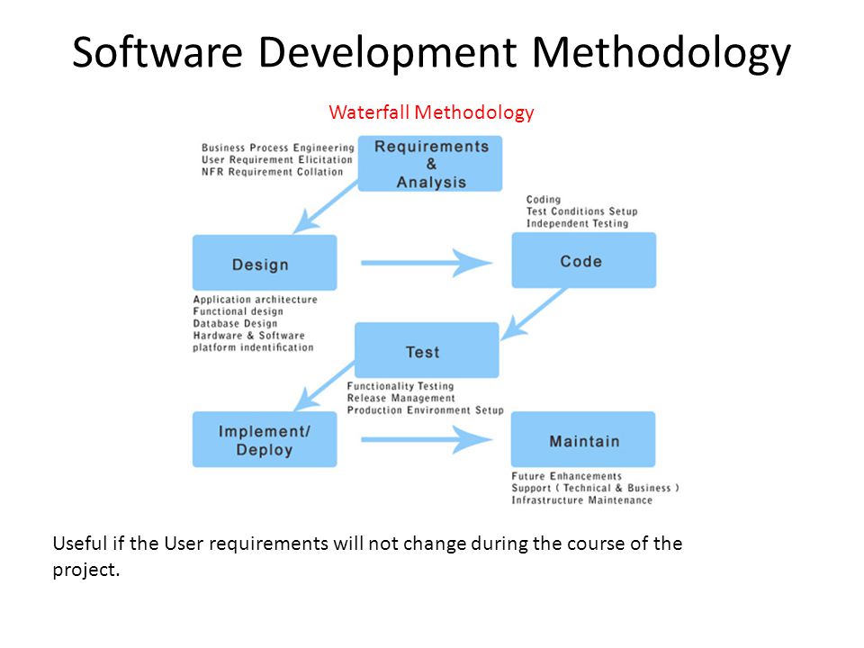 Software Development Methodology Useful if the User requirements will not change during the course of the project.