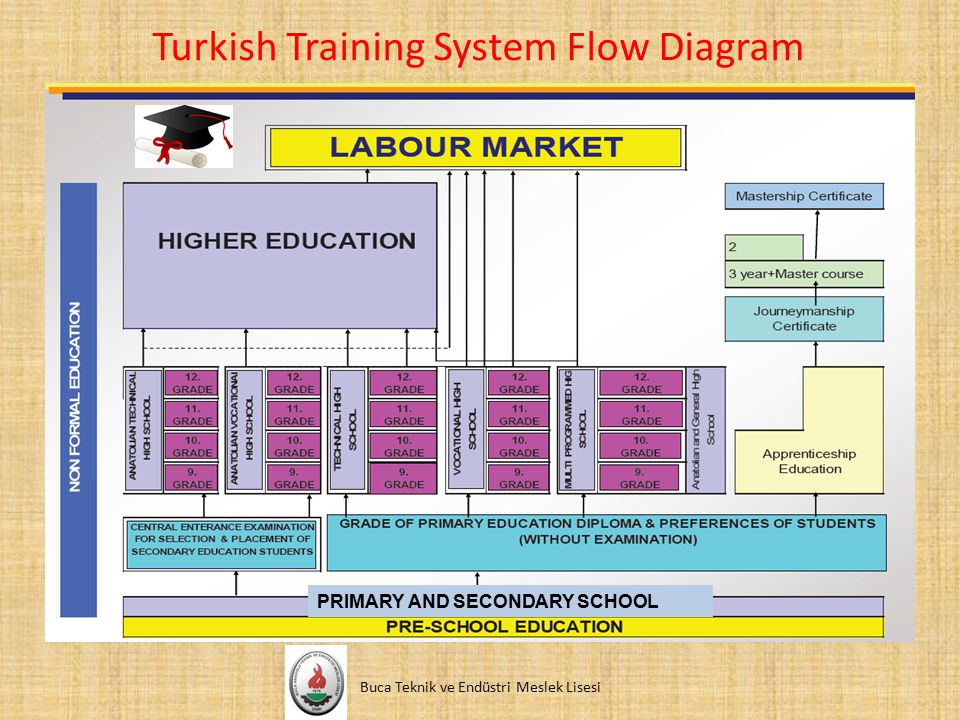 Turkish Training System Flow Diagram Buca Teknik ve Endüstri Meslek Lisesi PRIMARY AND SECONDARY SCHOOL