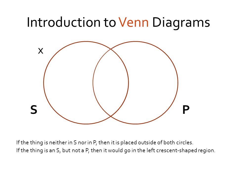 introduction to venn diagrams sp this is a venn diagram for two things that are okay venn diagram