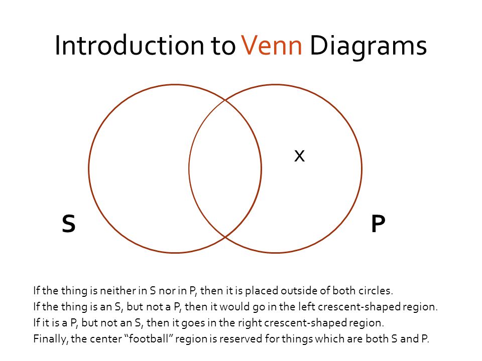 introduction to venn diagrams sp this is a venn diagram for two center of a venn diagram