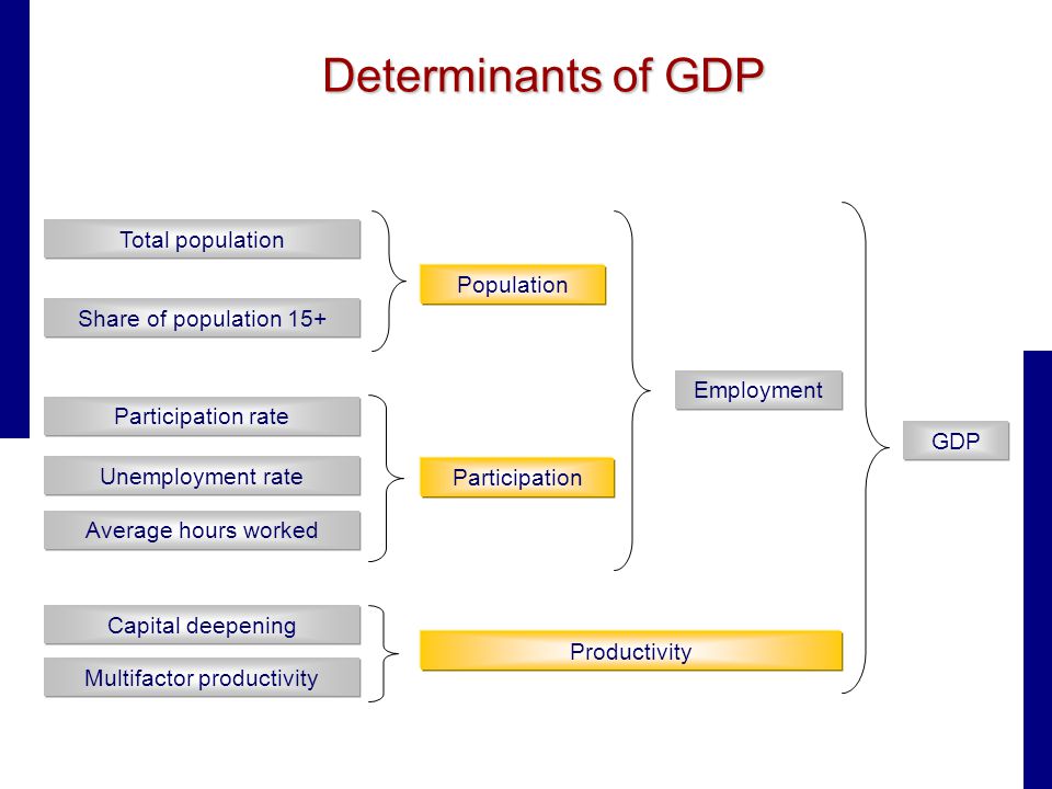 Determinants of GDP Capital deepening Multifactor productivity Average hours worked Unemployment rate Participation rate Share of population 15+ Total population Productivity Participation Population Employment GDP