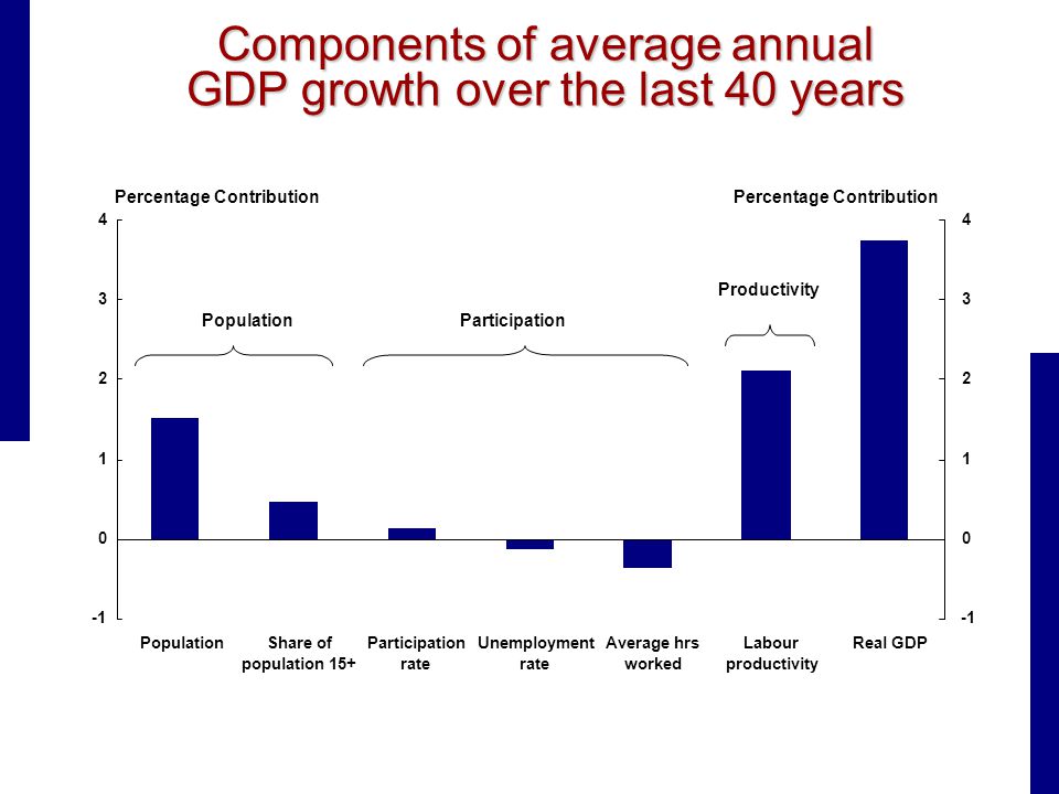 Components of average annual GDP growth over the last 40 years PopulationShare of population 15+ Participation rate Unemployment rate Average hrs worked Labour productivity Real GDP PopulationParticipation Productivity Percentage Contribution